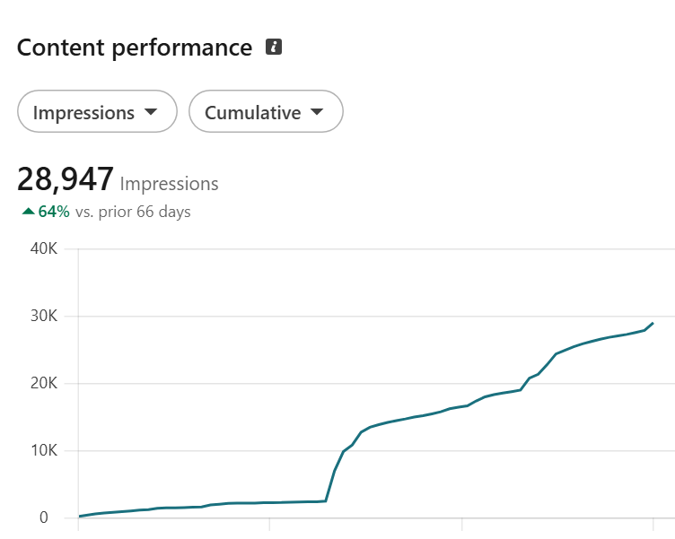 Content performance dashboard — 24,770 impressions